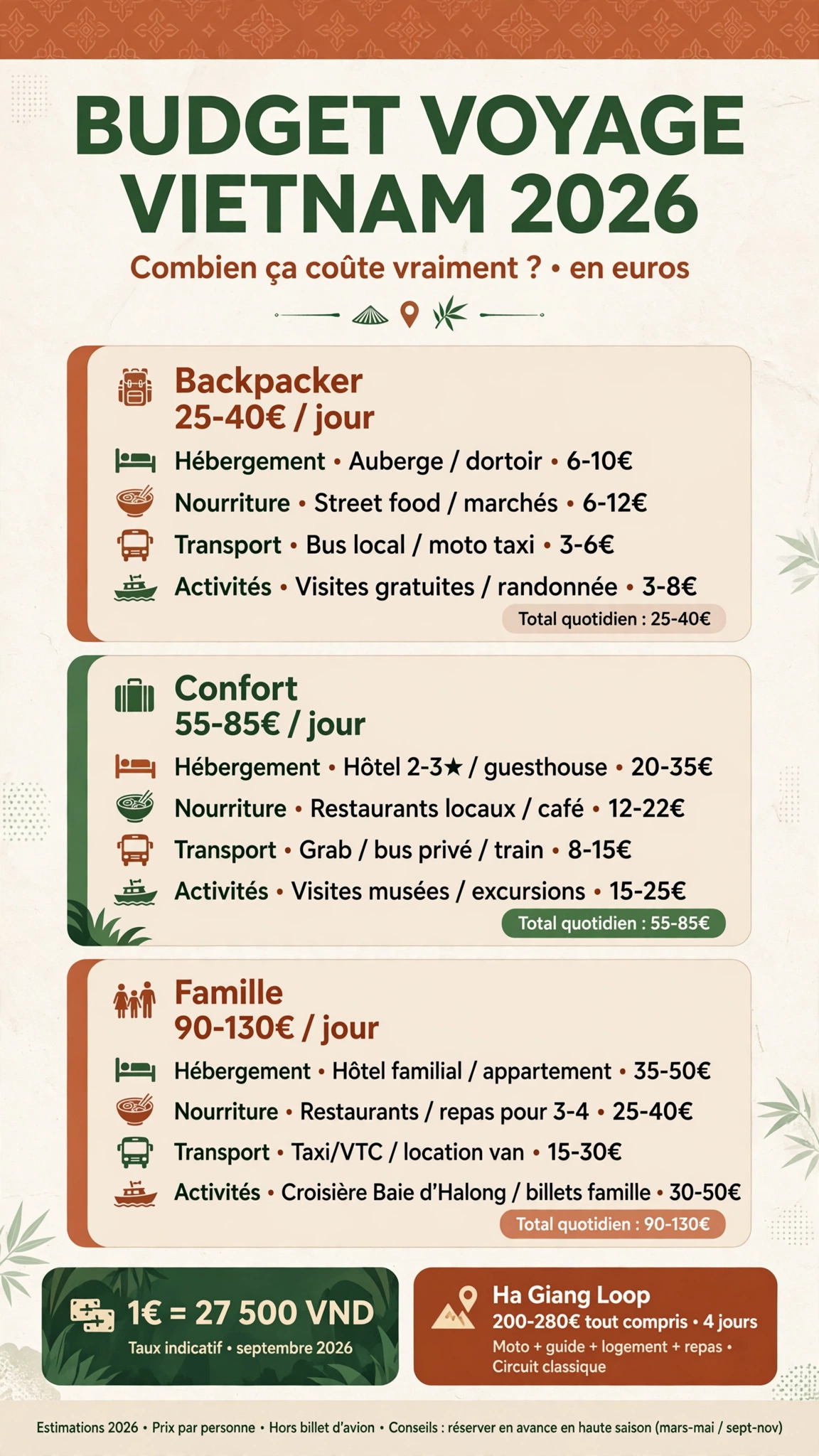 Infographie budget voyage Vietnam 2026 en euros par jour - backpacker, confort, famille