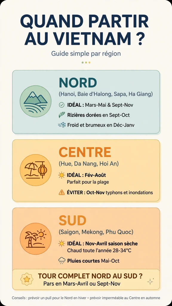 infographie quand partir au Vietnam par région